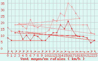 Courbe de la force du vent pour Lons-le-Saunier (39)