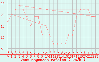 Courbe de la force du vent pour Turaif