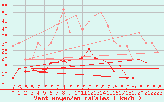 Courbe de la force du vent pour Le Puy - Loudes (43)