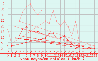 Courbe de la force du vent pour Hallau