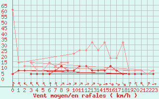Courbe de la force du vent pour Bamberg
