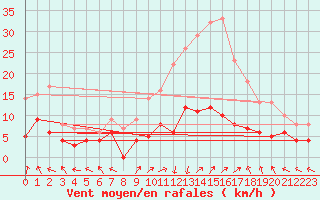 Courbe de la force du vent pour Sant Julia de Loria (And)