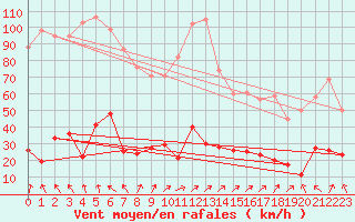 Courbe de la force du vent pour Bellecte - Nivose (73)