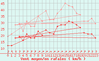 Courbe de la force du vent pour Landivisiau (29)