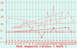 Courbe de la force du vent pour Trysil Vegstasjon