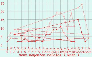 Courbe de la force du vent pour Ebnat-Kappel