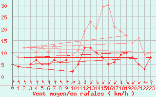 Courbe de la force du vent pour Tarbes (65)