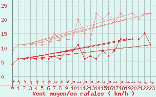 Courbe de la force du vent pour Mont-de-Marsan (40)