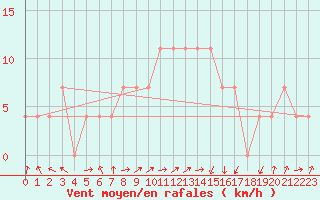 Courbe de la force du vent pour Feldkirch