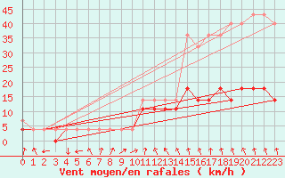 Courbe de la force du vent pour Nowy Sacz