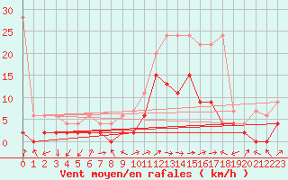 Courbe de la force du vent pour Locarno-Magadino