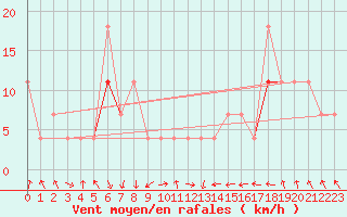 Courbe de la force du vent pour Tarfala
