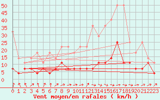 Courbe de la force du vent pour Regensburg