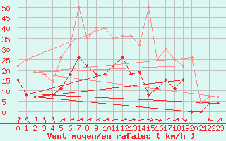 Courbe de la force du vent pour Ble / Mulhouse (68)