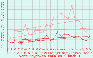 Courbe de la force du vent pour Mcon (71)