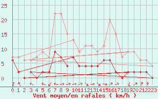 Courbe de la force du vent pour Carpentras (84)