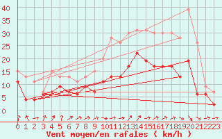 Courbe de la force du vent pour Nancy - Ochey (54)