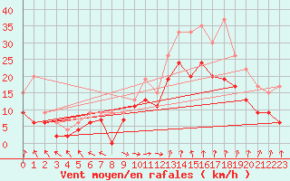 Courbe de la force du vent pour Marignane (13)