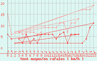 Courbe de la force du vent pour Bouveret