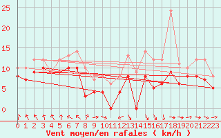 Courbe de la force du vent pour Cambrai / Epinoy (62)