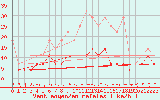 Courbe de la force du vent pour Meiningen