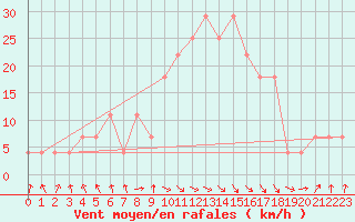 Courbe de la force du vent pour Kevo