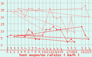 Courbe de la force du vent pour Flhli