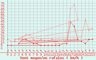 Courbe de la force du vent pour Stuttgart / Schnarrenberg