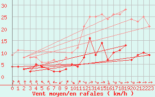 Courbe de la force du vent pour Magnac-Laval (87)