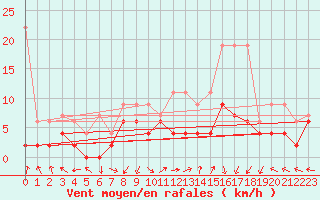 Courbe de la force du vent pour Koppigen