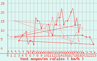 Courbe de la force du vent pour Hawarden