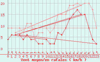 Courbe de la force du vent pour Oron (Sw)