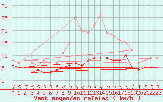 Courbe de la force du vent pour Wernigerode