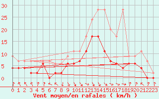 Courbe de la force du vent pour Altdorf