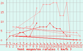 Courbe de la force du vent pour Ebnat-Kappel