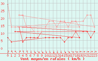 Courbe de la force du vent pour Skillinge