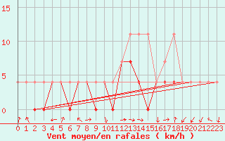 Courbe de la force du vent pour Nowy Sacz