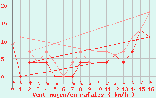 Courbe de la force du vent pour Shawinigan CS , Que.