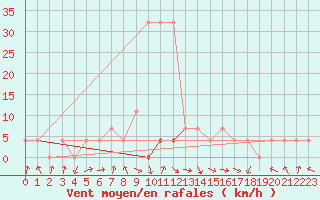 Courbe de la force du vent pour Tartu