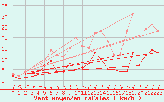 Courbe de la force du vent pour Waldmunchen