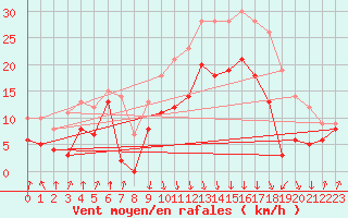 Courbe de la force du vent pour Calvi (2B)