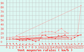 Courbe de la force du vent pour Auxerre-Perrigny (89)