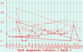 Courbe de la force du vent pour Saint-Etienne (42)