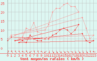 Courbe de la force du vent pour Rodez (12)