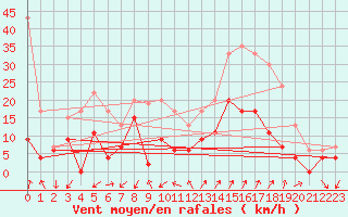 Courbe de la force du vent pour Embrun (05)