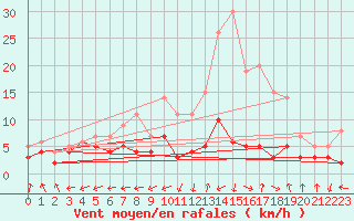 Courbe de la force du vent pour Bergerac (24)