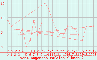 Courbe de la force du vent pour Tain Range