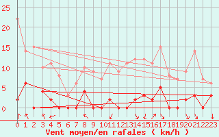 Courbe de la force du vent pour Maupas - Nivose (31)