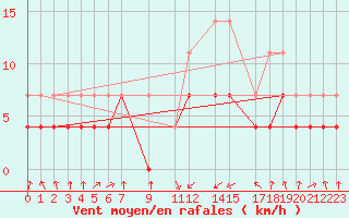 Courbe de la force du vent pour Novo Mesto