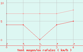 Courbe de la force du vent pour Varkaus Kosulanniemi